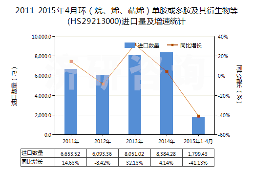 2011-2015年4月環(huán)（烷、烯、萜烯）單胺或多胺及其衍生物等(HS29213000)進口量及增速統(tǒng)計